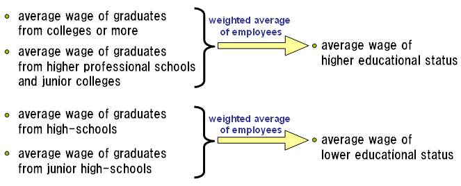 integration by the weighted average of employees