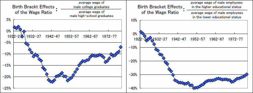 graphs of birth brackets effects
