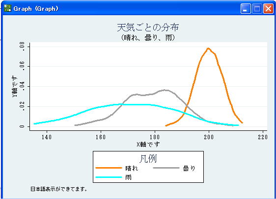 Stataグラフの日本語表示例